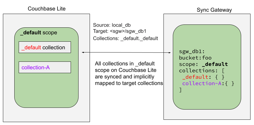 Cbl Replication Scopes Collections 2